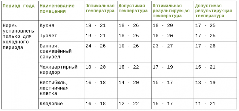 Холодно в квартире: как быстро решить проблему