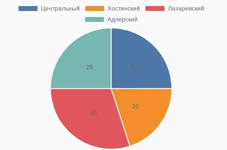Круговая диаграмма распределения популярности районов сочи среди туристов